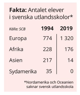 Statistikruta om antalet elever i svenska utlandsskolor. I Europa år 1994 fanns det 774 elever i svenska utlandsskolor jämfört med 1 320 elever år 2019.I Afrika år 1994 fanns det 228 elever i svenska utlandsskolor jämfört med 176 elever år 2019. I Asien år 1994 fanns det 217 elever i svenska utlandsskolro jämfört med 14 elever år 2019. I Sydamerika fanns det 35 elever i svenska utlandsskolor 1994 jämfört med 0 elever år 2019.